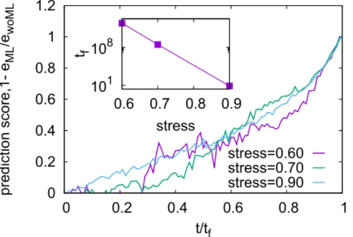 Figure 3 shows the prediction score achieved by machine learning for different stress levels, as a function of  time-to-failure