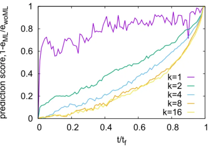 Figure 4.  ML prediction scores for different degrees of disorder (Weibull exponents k); see “Methods” for  model parameters.