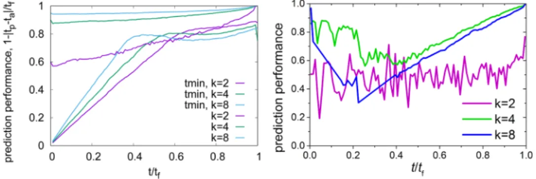 Figure 6.  Left: comparison between prediction performance from machine learning and failure time prediction  based upon minimum creep rate; right: performance of failure time prediction based upon Omori-type event  rate acceleration; see “Methods” for mod
