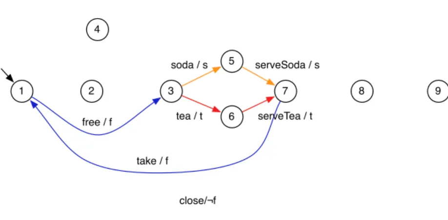 Fig. 6. Restrained FTS for free and non-canceling products
