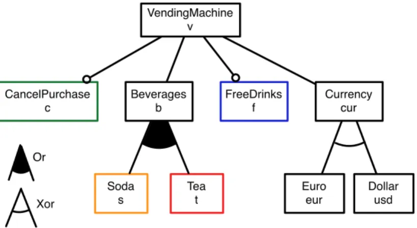Fig. 1. Example of Feature Diagram: the soda vending machine [8]