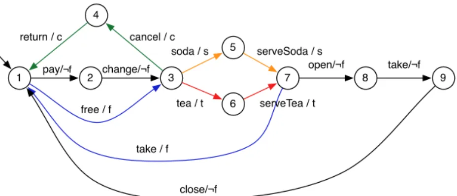 Fig. 2. FTS example: the soda vending machine [8]