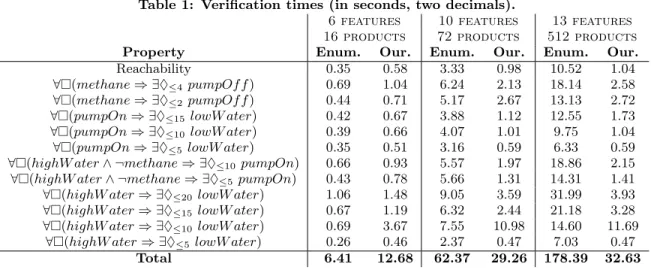 Table 1: Verification times (in seconds, two decimals).