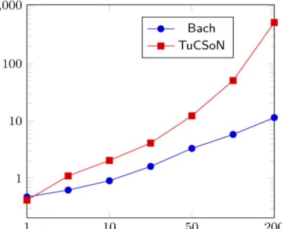Figure 3: Comparative performance result TuCSoN Bach reaction(out(task_result(taskA,X),( in_r(task_result(taskA,X)), in_r(task_result(taskB,Y)), out_r(task_todo(taskC,args(X,Y)))))