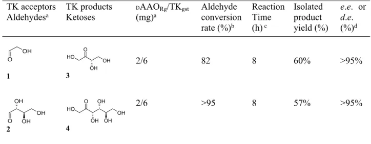 Table 2. Conditions and results of one-pot cascade reactions for ketoses 3 and 4 synthesis from  aldehydes 1 and 2 and D-serine, obtained by coupling DAAO Rg  and TK gst