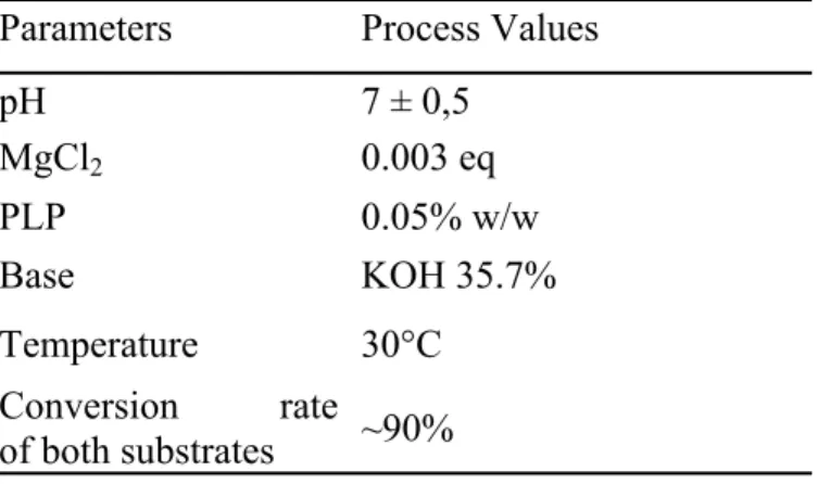 Table 1: Conditions for glycine and formaldehyde  biotransformation into D-serine by whole cells  expressing D-TA