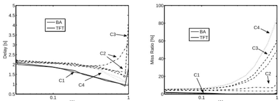 Figure 5: Diffusion delay and chunk miss ratio as a function of the awareness probability.