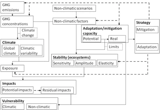 Figure 1. Conceptuali and Klein [2006]. D