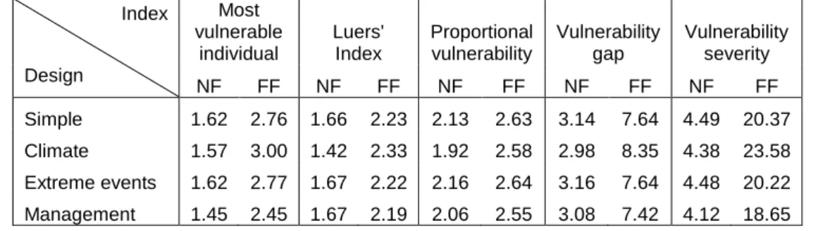 Table 2. Vulnerability indices calculated with different designs for ‘near future’ (NF: 