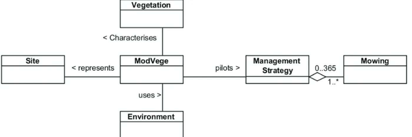 Figure 1. UML metamodel of the ModVege input model  Few outputs generally are used, either for direct use or for 