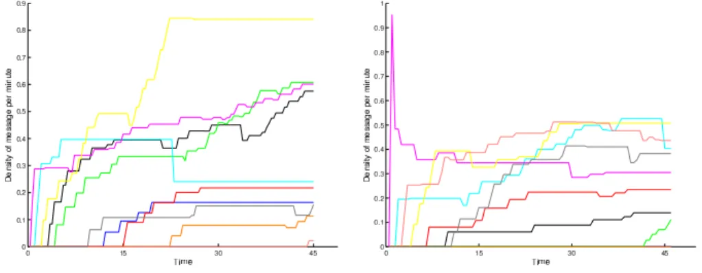 Fig. 4. Time evolution of the agents’ normalized activity in the private space (average number of messages per minute), for both Blank modality (left) and Topic modality (right)