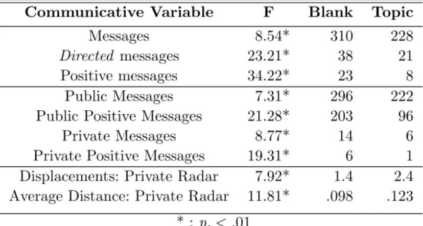 Table 1. Analisys of Variance between Blank and Topic related variables