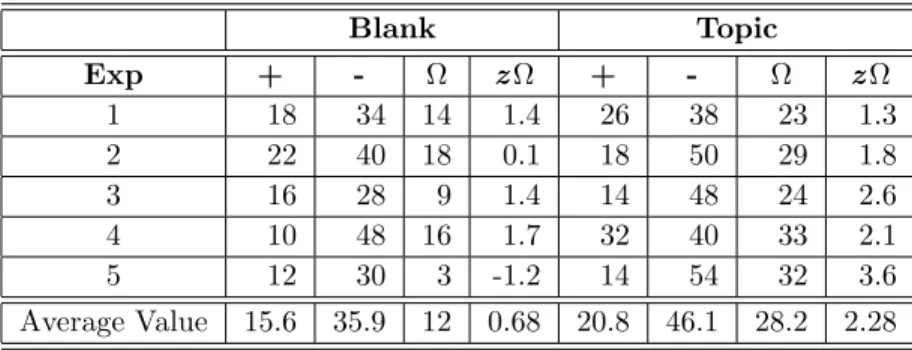 Table 3. Frequencies of Ω-triangles and z -scores for Blank and Topic modalities
