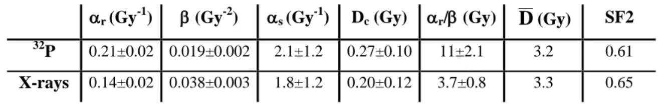 Table I: Parameters obtained from the LQ and IndRep model fit of the survival fraction  of  A549  cells