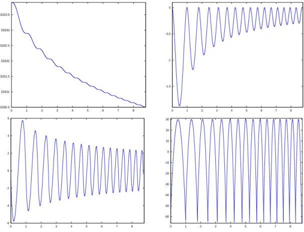 Figure 3.1: The function f and its first three derivatives (from top to bottom and left to right) on the first 16 intervals