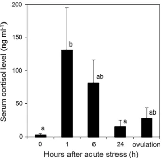 Table 1 Egg characteristics of control females, females submitted to an acute stress (handling ? prophylactic treatment ? transfer) and saline- (control) and cortisol-injected females