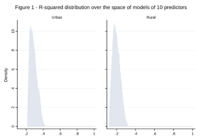 Figure 1 - R-squared distribution over the space of models of 10 predictors