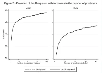 Figure 2 - Evolution of the R-squared with increases in the number of predictors