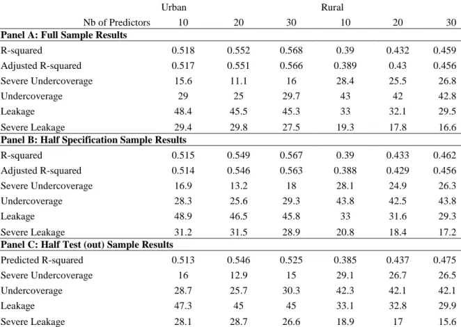 Table 2: Prediction accuracy of urban and rural models of different sizes - full and cross-validation samples