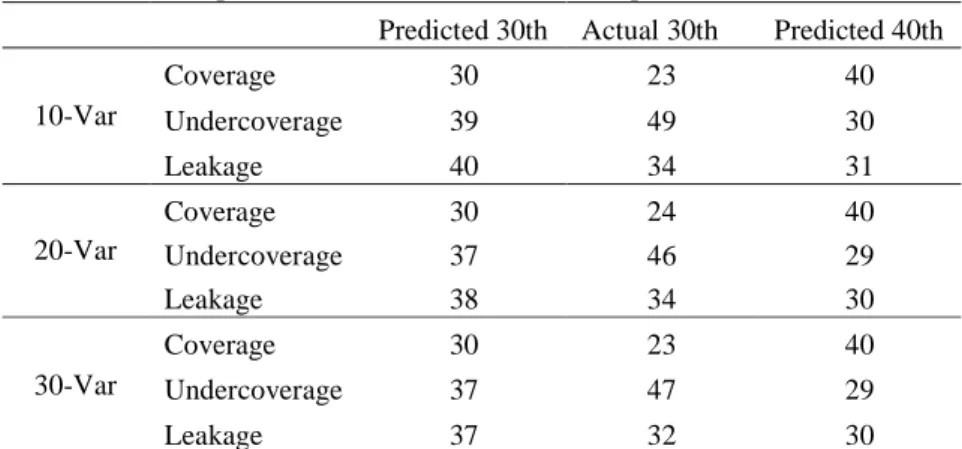 Table 3: Overall prediction errors at different cutoff points. 
