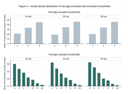 Figure 4 - Actual decile distribution of wrongly excluded and included households