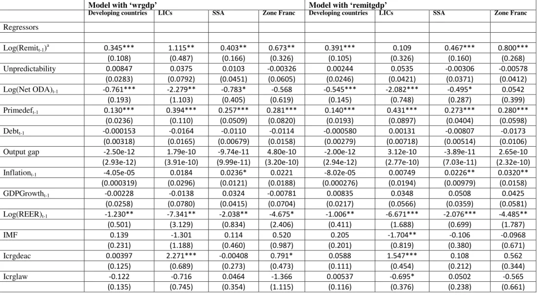 Table 2: The Impact of Aid Unpredictability and Migrants’ Remittances on the Fiscal Consolidation 