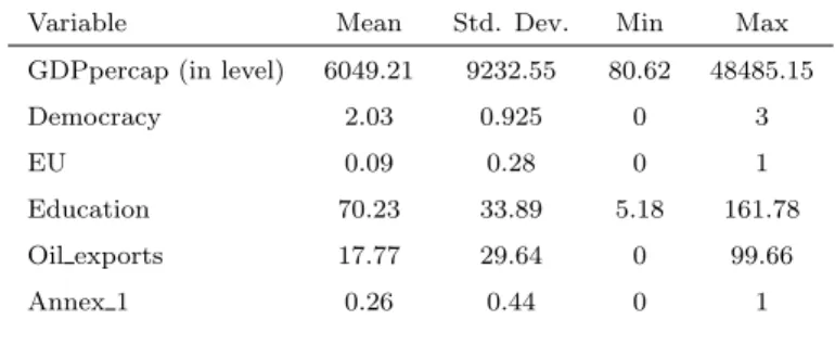 Table 2: Descriptive statistics on the independent variables