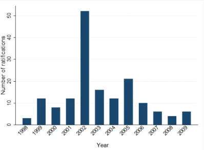 Figure 1: Number of countries ratifying the Kyoto protocol by year, from 1998 to 2009.