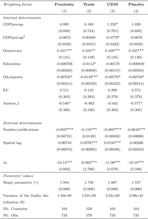 Table 7: Estimation results with spatial frailty