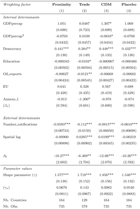 Table 8: Estimation results with Annex statification