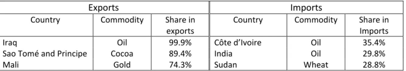 Table 2 gives some illustrative examples of countries largely dependent on one given commodity