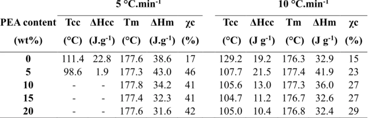 Table  2:  Cold-crystallization  and  melting  parameters  of  neat  PLLA  and  blends  at  different  heating rates  5 °C.min -1 10 °C.min -1 PEA content  (wt%)  Tcc  (°C)  ΔHcc (J.g-1 )  Tm  (°C)  ΔHm (J.g-1 )  χc  (%)     Tcc   (°C)  ΔHcc (J g-1 )  Tm  