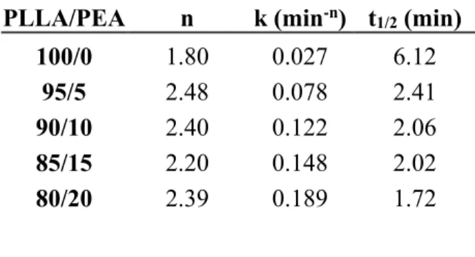 Table 3: Isothermal crystallization parameters of neat PLLA and the blends (110°C). 