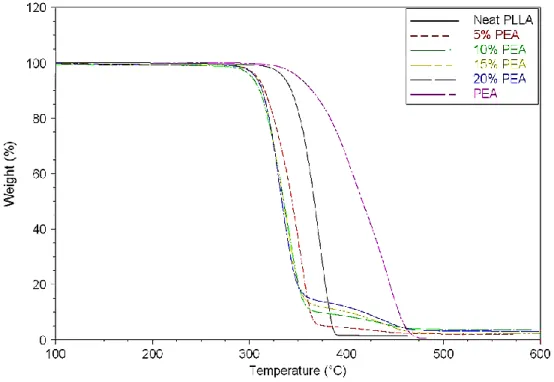 Figure 1 : TGA curves of PLLA, PEA and their blends recorded from 20 to 700°C at 10°C.min -1 under a nitrogen atmosphere