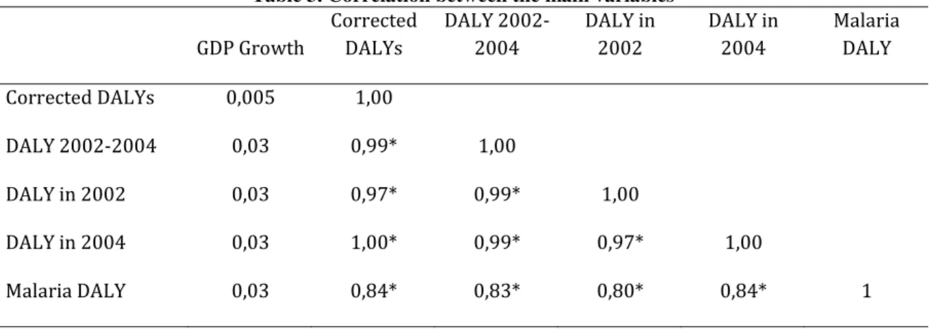 Table 3. Correlation between the main variables 