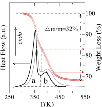 Figure 5.  Differential scanning calorimetry curve (black, left axis) and thermogravimetry  curve  (red points, right axis) as a function of the  temperature for the C 60 ·2CBr 2 H 2   solvate