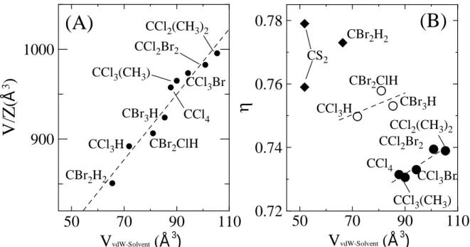 Figure 7. (A) Measured, weighted unit-cell volumes (V/Z) of C 60  solvates against the van der  Waals volume of its solvent molecule and (B) the packing coefficient as a function of the van  der Waals volume of its solvent molecule