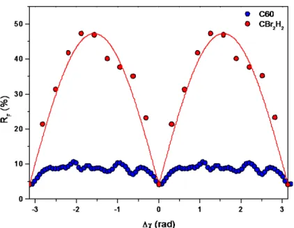 Figure  3.  The  crystallographic  agreement factor,  R F ,  as a function of the rotation angle  around  the 2-fold rotation axis of  C 60   (blue dots) and of CBr 2 H 2   (red dots)