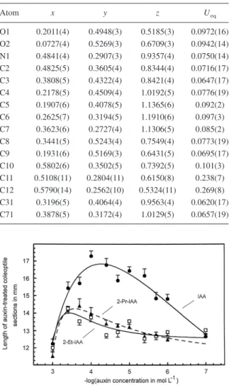 Table 2c. Fractional atomic coordinates and equivalent isotropic displacement parameters (U eq = (1/3) ⌺ i ⌺ j U ij a i a j a i .a j ; in Å 2 ) for 2-Pr-IAA