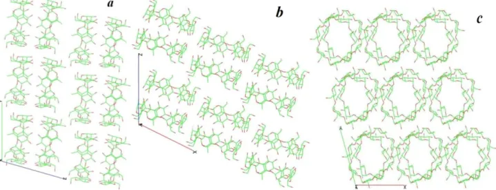 Figure 5. Crystal packing of β-cyclodextrins in the 1-BCD crystal structure shown along  the a, b and c directions