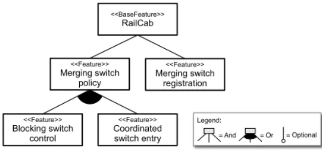 Figure 1. The feature diagram for the RailCab example