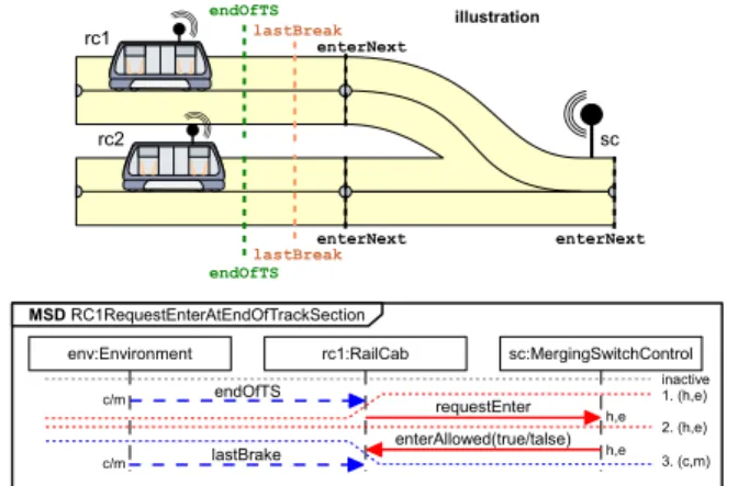 Figure 2 shows an MSD. Cold messages are blue, hot messages are red; Monitored messages have a dashed  ar-row, executed messages have a solid arrow