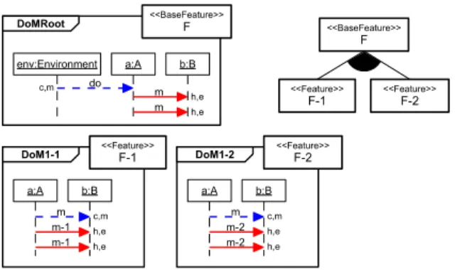 Figure 5. Technical evaluation example with three features