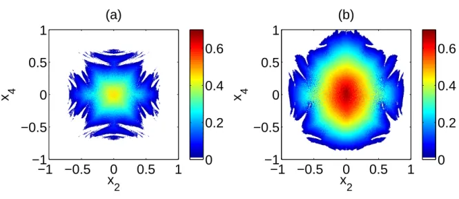 Fig. 1. The x 2 , x 4 coordinates of the centers (0, x 2 , 0, x 4 ) of the 4-dimensional hyperspheres containing only regular orbits for (a) the uncontrolled map (1), and (b) the T 4 (F 2 ) map