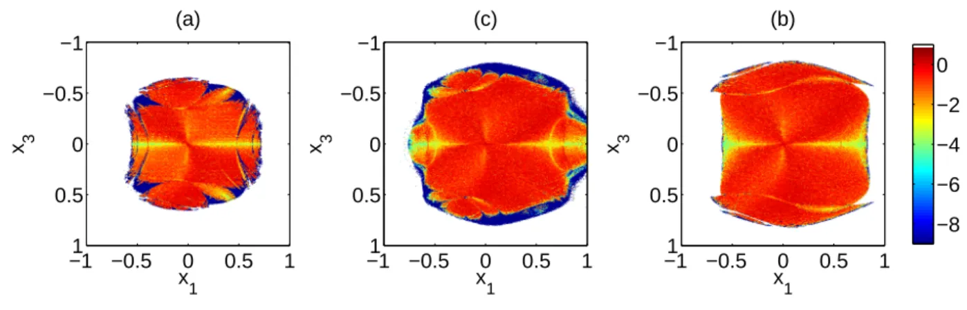 Fig. 2. Regions of different SALI values on the (x 1 , x 3 ) plane of (a) the uncontrolled map (1), (b) the T 4 (F 2 ) controlled map (8), and (c) the T C (0) simplified controlled map (13)