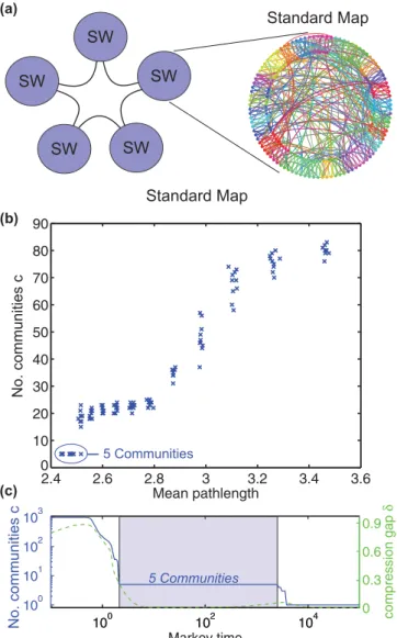 FIG. 5. (Color online) Community detection in a ring of small- small-world communities
