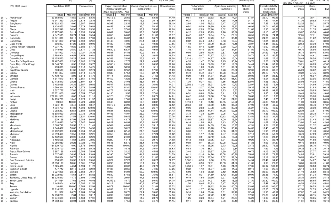 Table 1 - EVI level for 65 Least Developed Countries (LDCs) and other low income countries, as calculated for the 2006 review of the list of LDCs, with the measure of each component