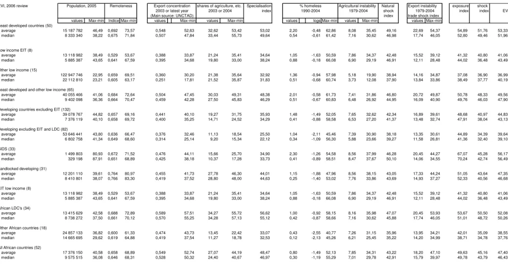 Table 3: Average and median values of EVI for broad groups and regions, from the 2006 review of the list of the LDCs 