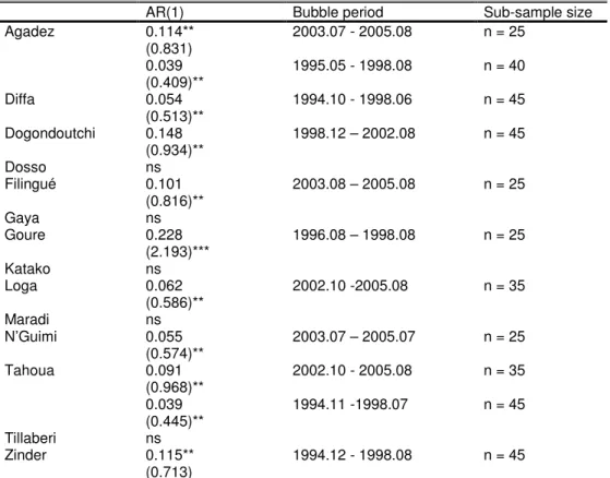 Table  5  gives  the  estimated  coefficient  (δ),  and  the  corresponding  t-statistic,  for  the  most significant ADF test, and for different sub-sample sizes