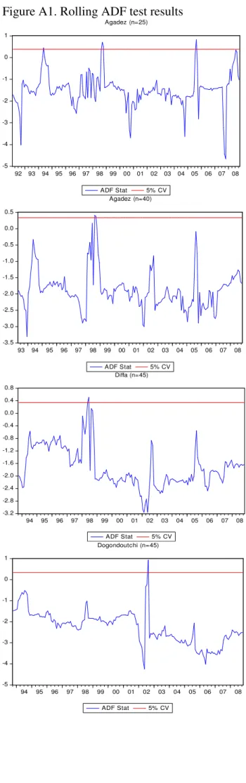 Figure A1. Rolling ADF test results  -5-4-3-2-101 92 93 94 95 96 97 98 99 00 01 02 03 04 05 06 07 08 ADF Stat 5% CVAgadez (n=25) -3.5-3.0-2.5-2.0-1.5-1.0-0.50.00.5 93 94 95 96 97 98 99 00 01 02 03 04 05 06 07 08 ADF Stat 5% CVAgadez (n=40) -3.2-2.8-2.4-2.0